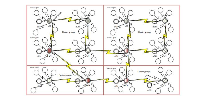 Figure 3. Virtual grid, cluster formation and CH selection in PEGADyn.