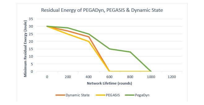 Figure 6. Residual energy comparison among protocols.