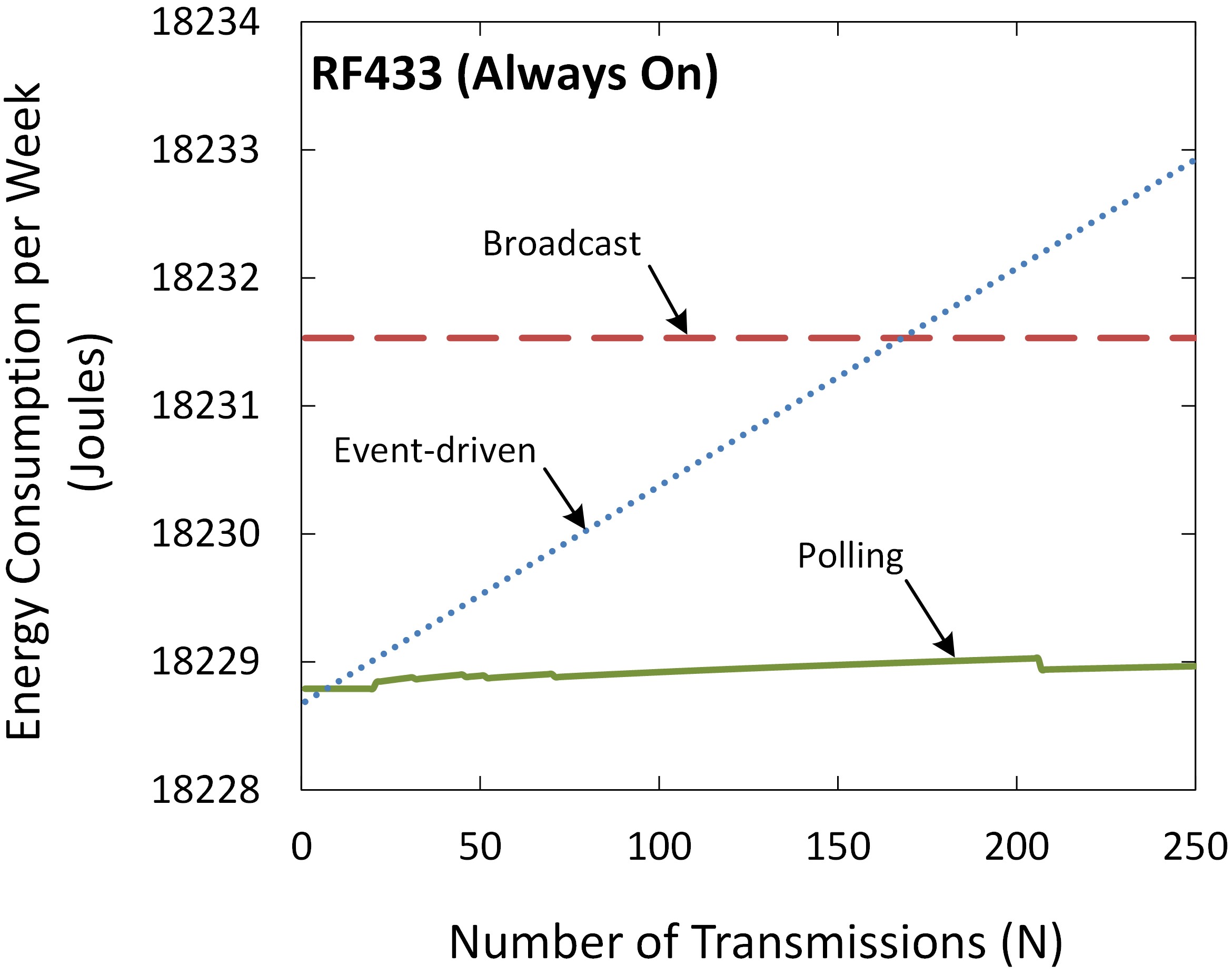 Figure 10. Energy consumption per week of an RF433 interface (Always On). Figure 10. Energy consumption per week of an RF433 interface (Always On).