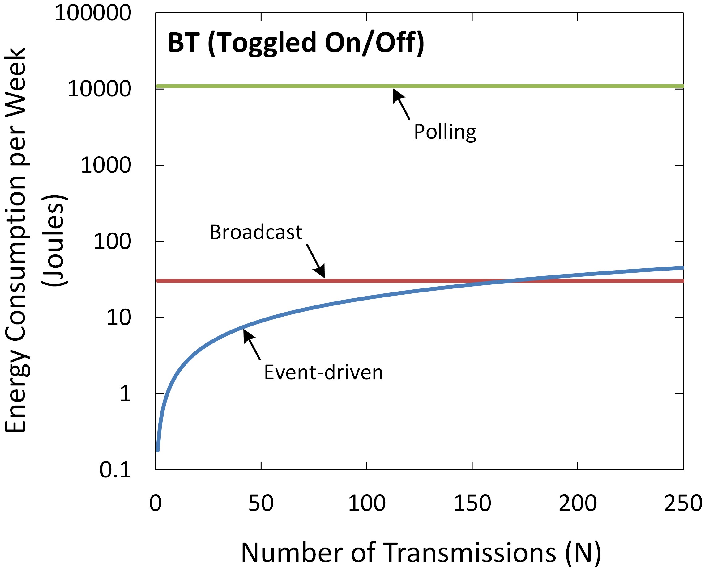 Figure 11. Energy consumption per week of the BT interface (toggled on/off). Figure 11. Energy consumption per week of the BT interface (toggled on/off).