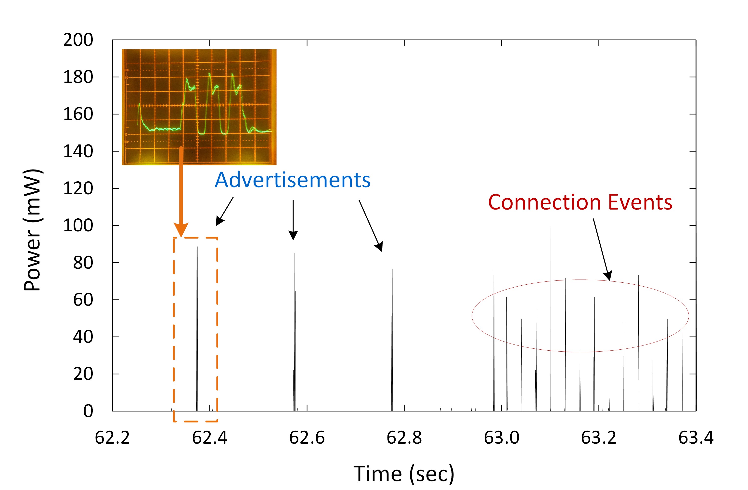 Figure 4. Power consumption trace of BLE module configured as (a) peripheral (slave) device Figure 4. Power consumption trace of BLE module configured as (a) peripheral (slave) device