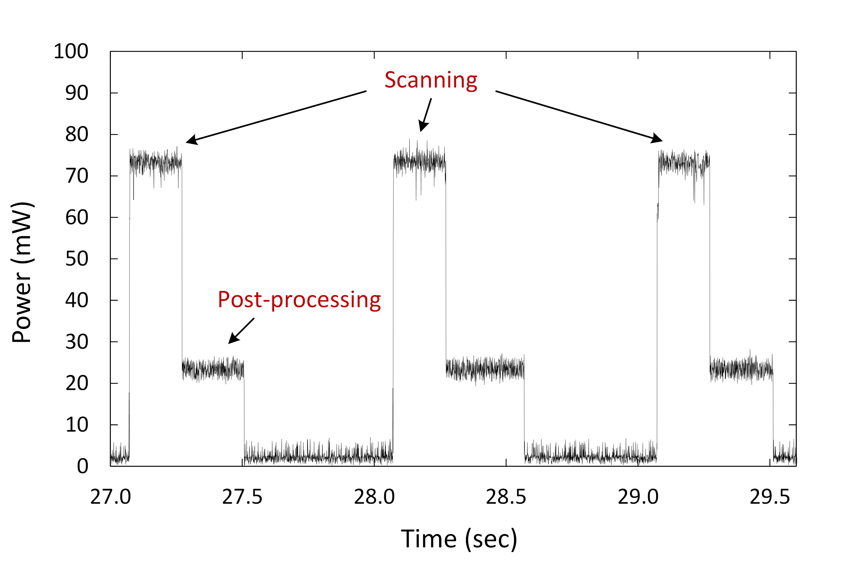 Figure 4. Power consumption trace of BLE module configured as (b) central (master) device in scanning mode Figure 4. Power consumption trace of BLE module configured as (b) central (master) device in scanning mode