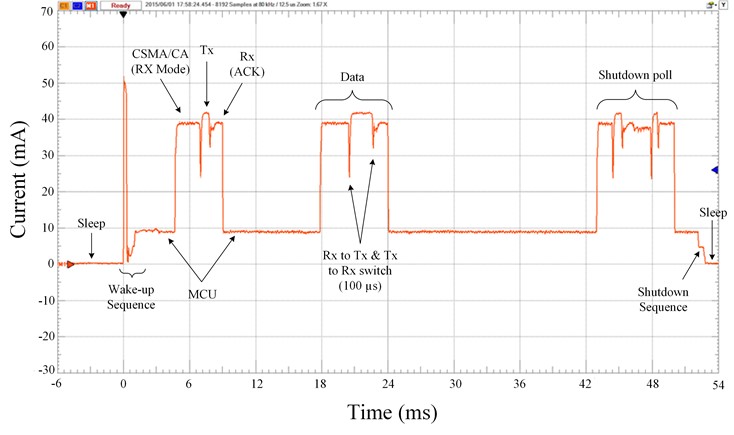 Figure 5. Current draw of the XBee ZigBee end-device module during a connection event. Figure 5. Current draw of the XBee ZigBee end-device module during a connection event.