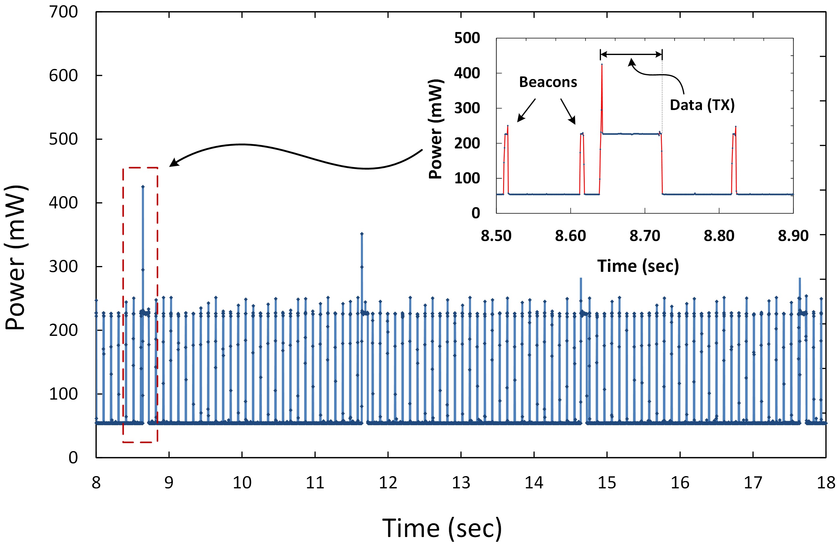 Figure 6. Power consumption trace of ESP-12F Wi-Fi module. Figure 6. Power consumption trace of ESP-12F Wi-Fi module.