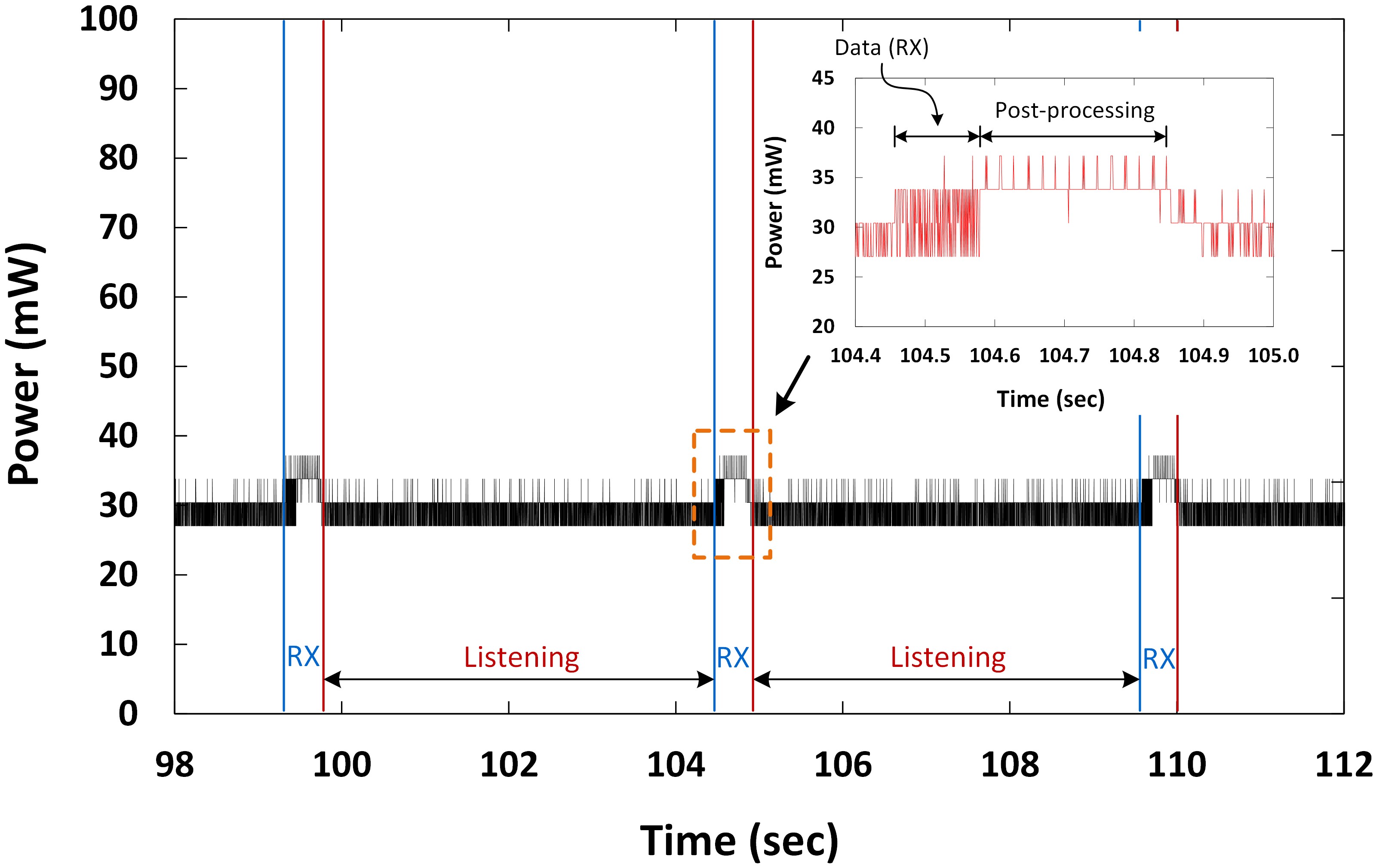 (b) receiver module receiving the same amount of data (b) receiver module receiving the same amount of data
