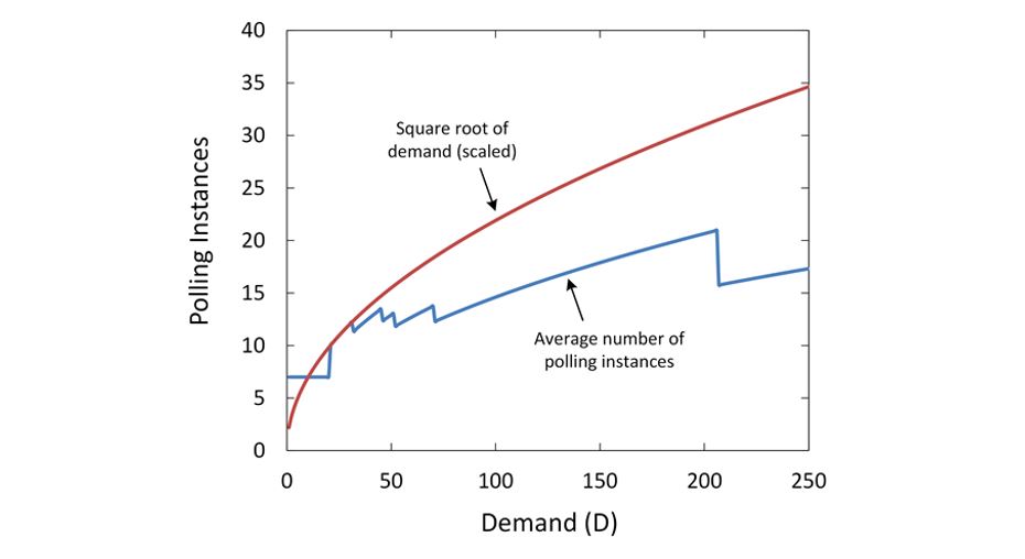 Figure 8. Plot of polling instances against demand. Figure 8. Plot of polling instances against demand.