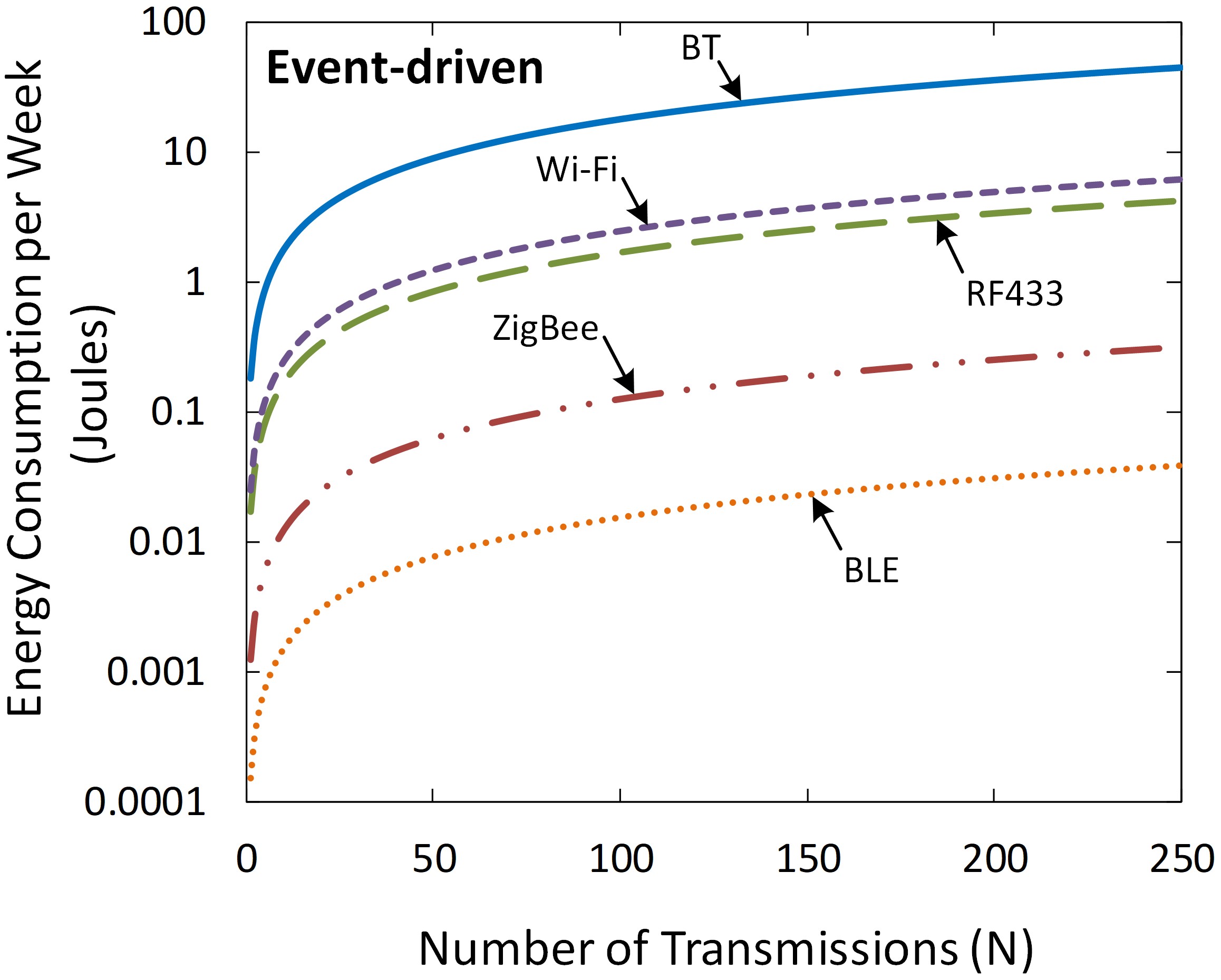 (a) Event-driven (a) Event-driven