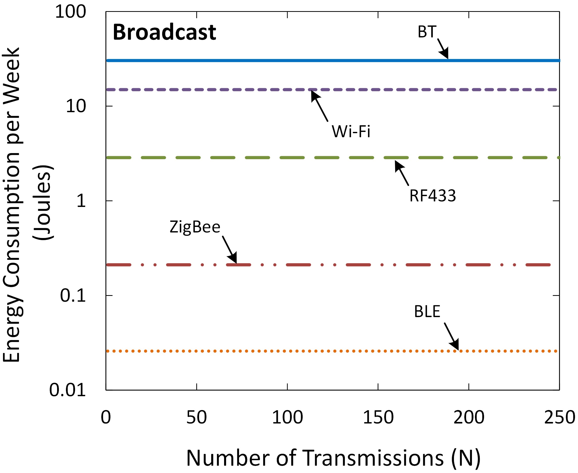 (b) Broadcast (b) Broadcast