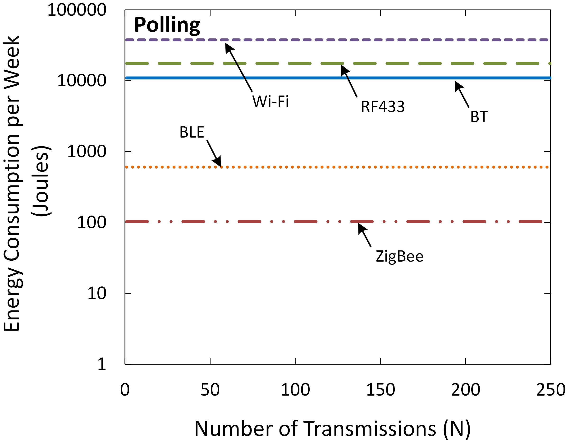 (c) Polling (c) Polling