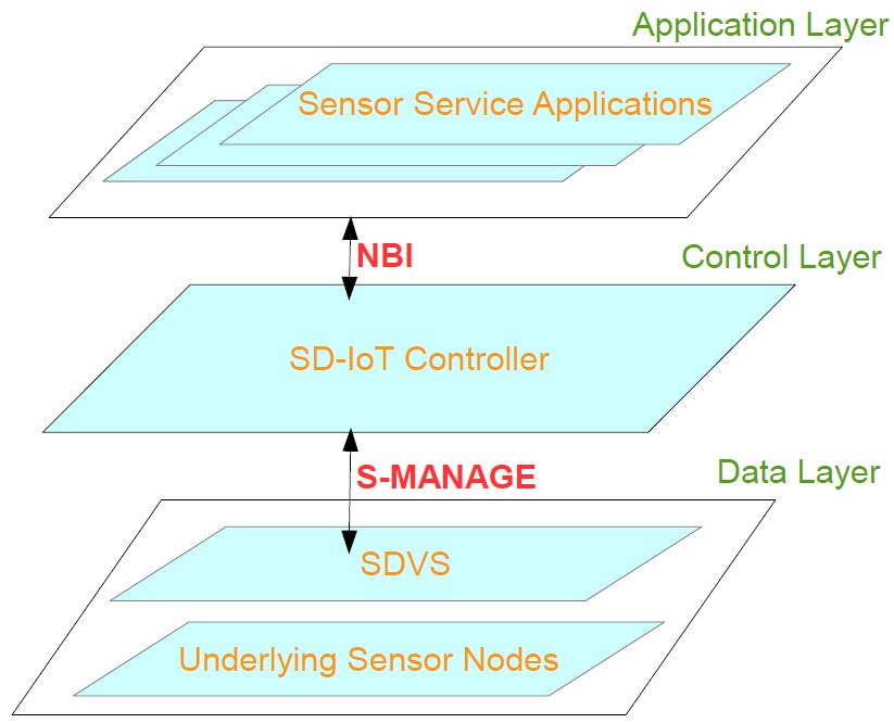 Figure 1. SD-IoT architecture Figure 1. SD-IoT architecture