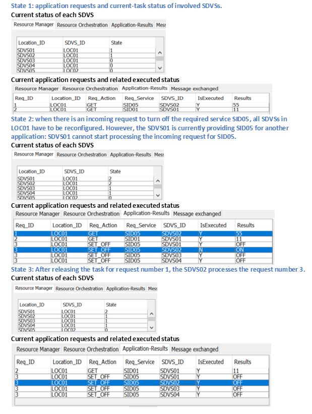 Figure 10. Handling multiple application requests and solving conflicts among them Figure 10. Handling multiple application requests and solving conflicts among them