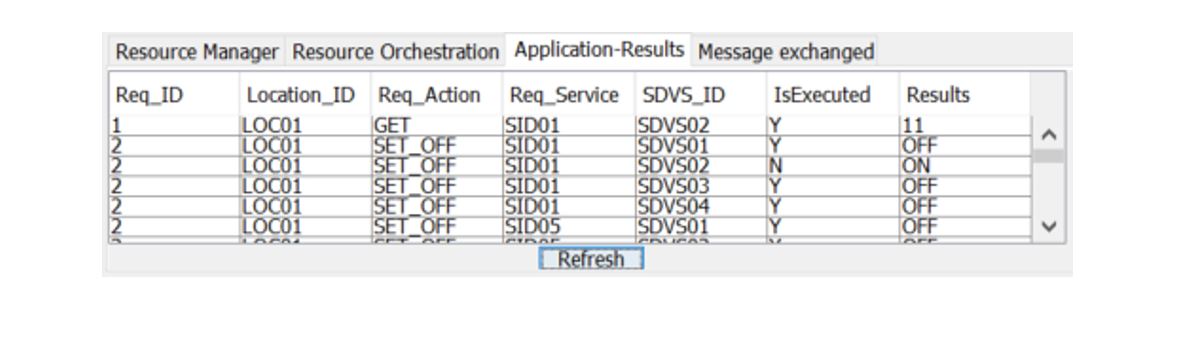 Figure 11. Status of on-going application requests and corresponding results Figure 11. Status of on-going application requests and corresponding results