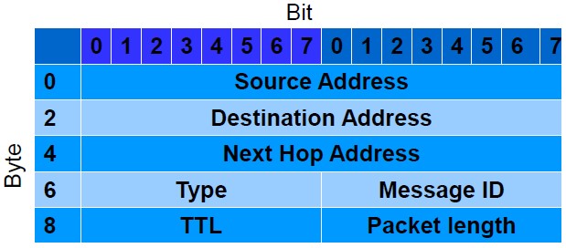 Figure 2. S-MANAGE packet header Figure 2. S-MANAGE packet header