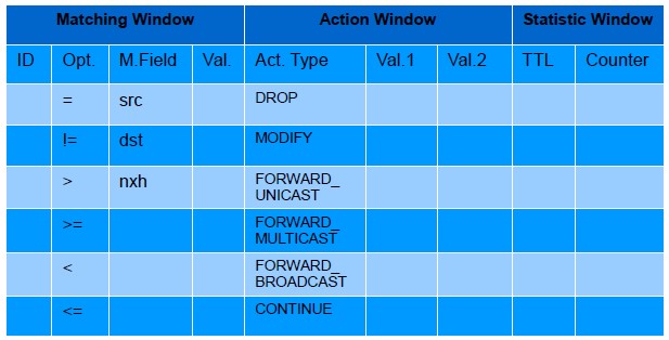 Figure 3. Forwarding table structure Figure 3. Forwarding table structure