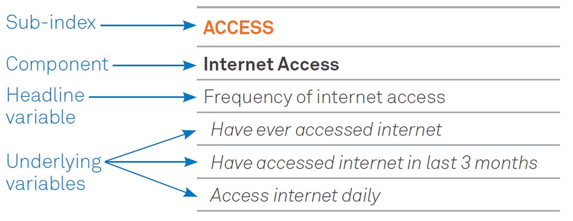 Figure 1. Example of ADII sub-index structure
