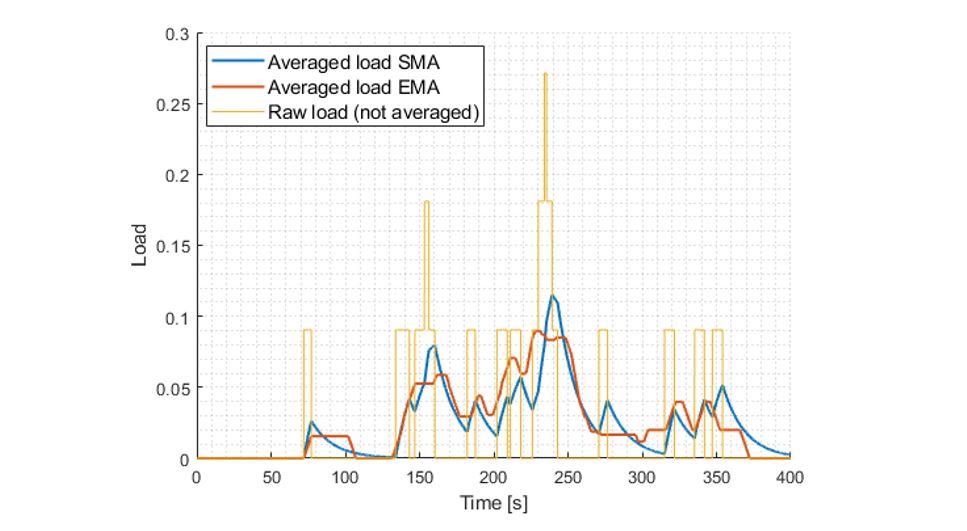 Figure 2. Load by application of simple and exponential moving averages for a single road segment