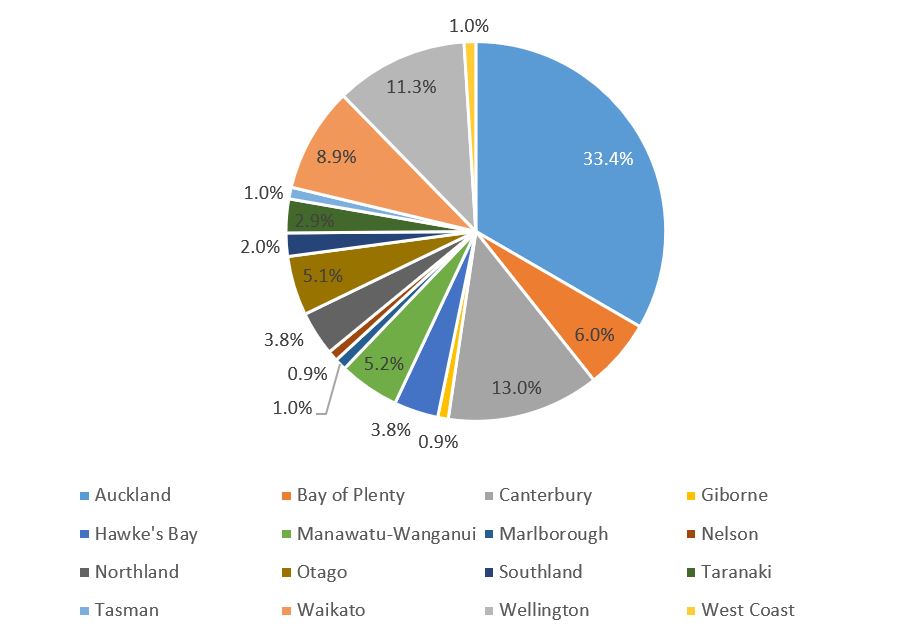 Figure 1. New Zealand Survey - Geographic Spread