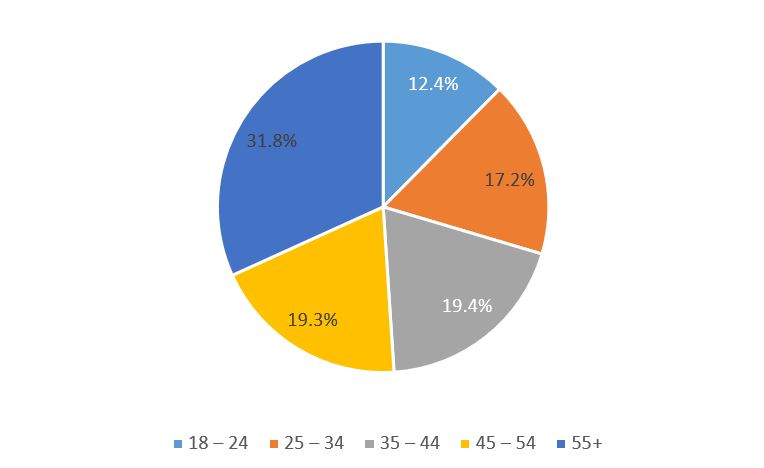 Figure 2. New Zealand Survey â Age Bands