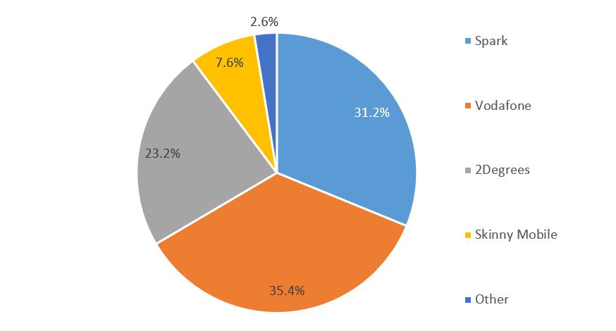 Figure 3. New Zealand Survey â Primary Mobile Account of Respondents