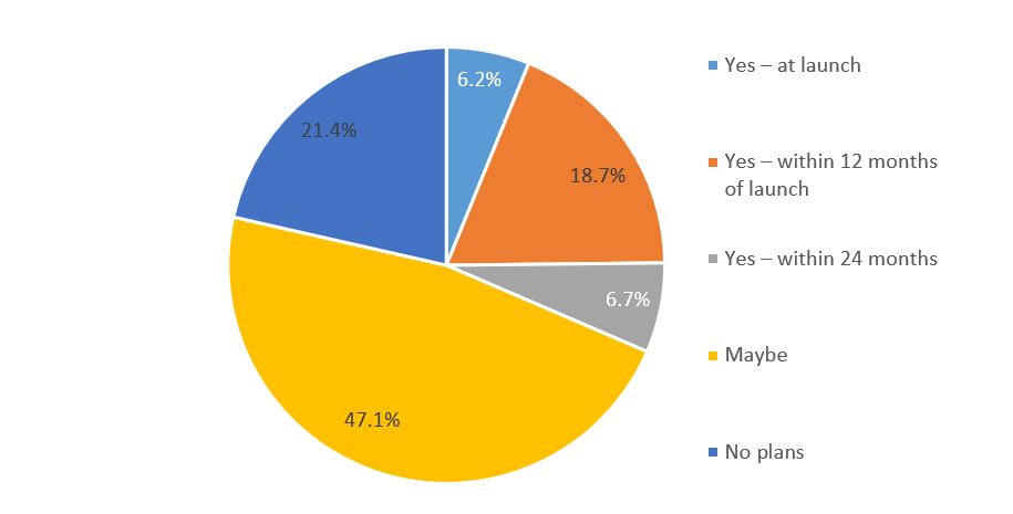 Figure 4. New Zealand Survey â Consumer Willingness to Move to 5G