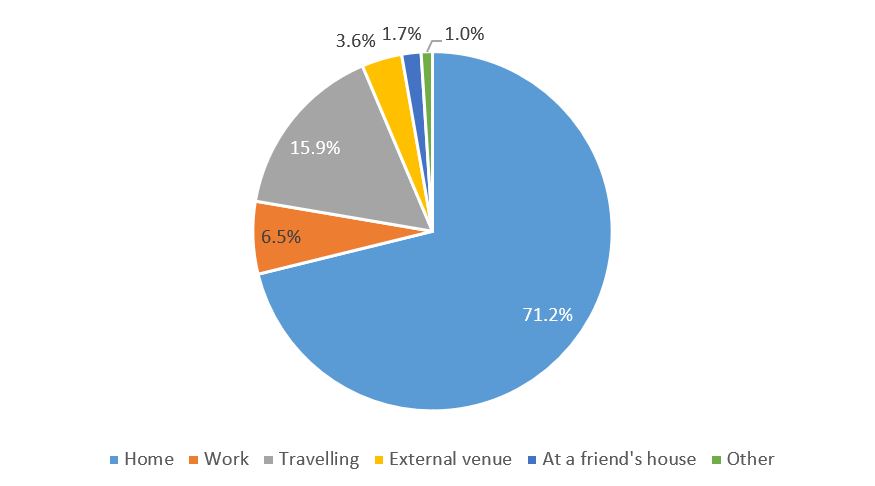 Figure 6. Main Locations for Viewing Video Content on Mobile