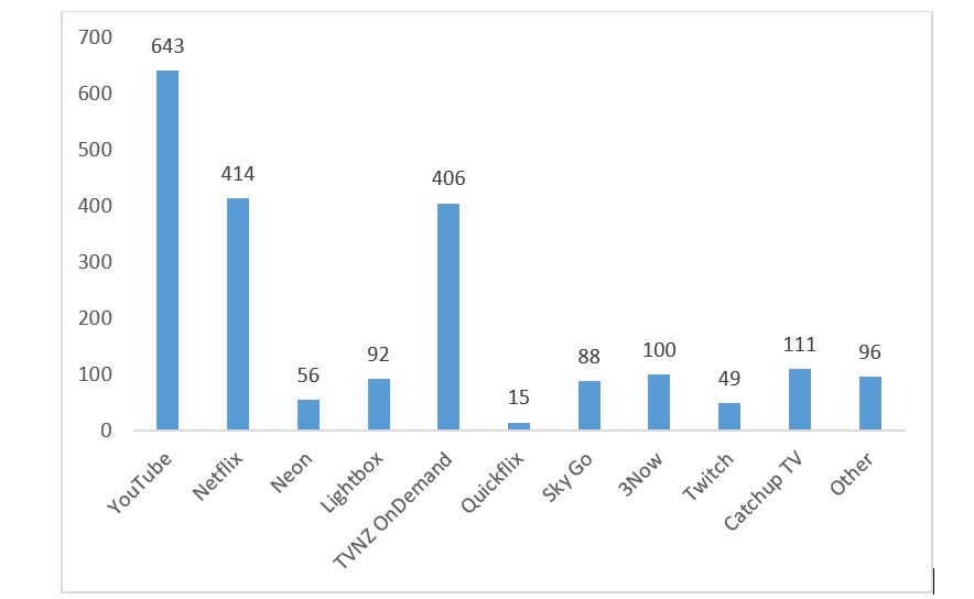  top 3 video services per respondent