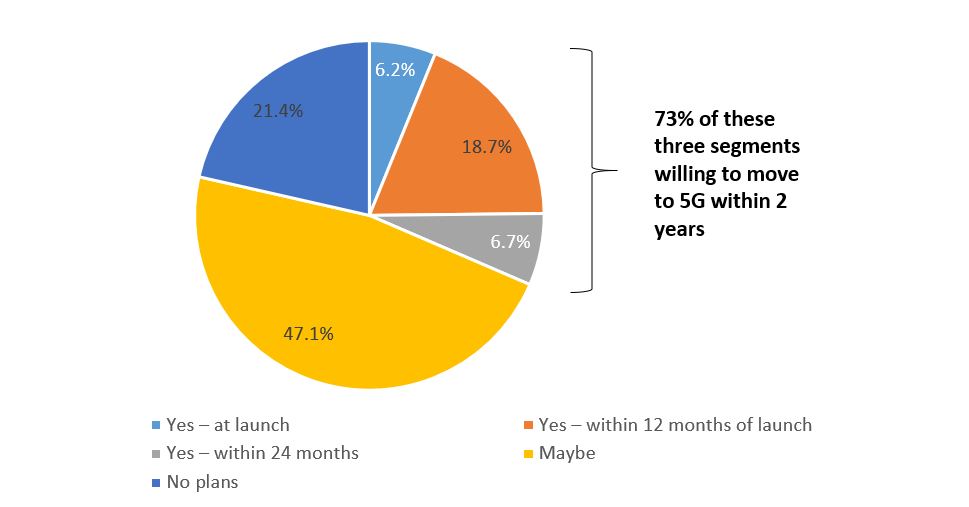 Figure 8. Consumer Willingness to Move to 5G