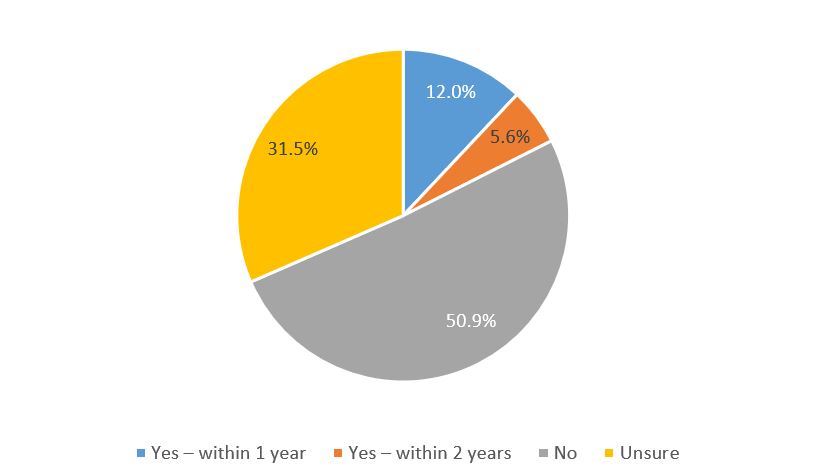 Figure 9. Fixed Broadband Respondents Considering Shift to Wireless Broadband