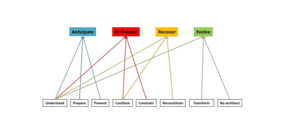 Figure 1. MITRE Cyber Resiliency Engineering Framework Goals and Objectives Figure 1. MITRE Cyber Resiliency Engineering Framework Goals and Objectives