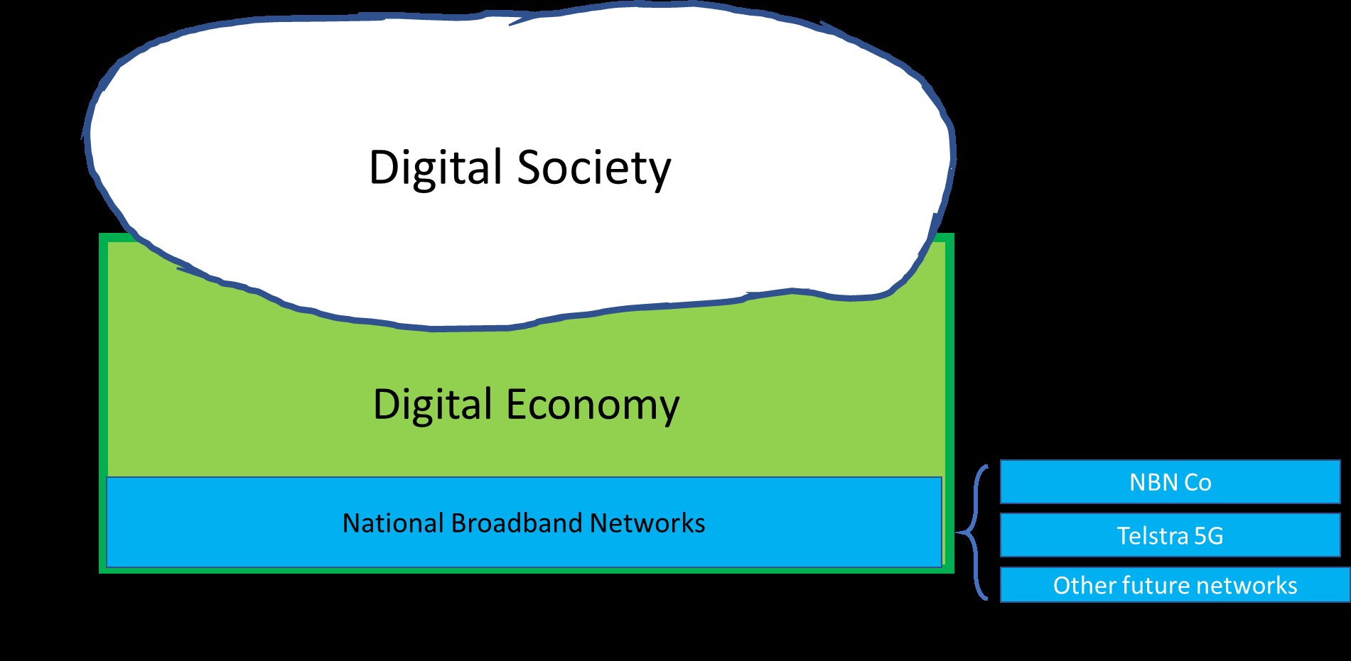 Figure 1. Why do we need the NBN? 