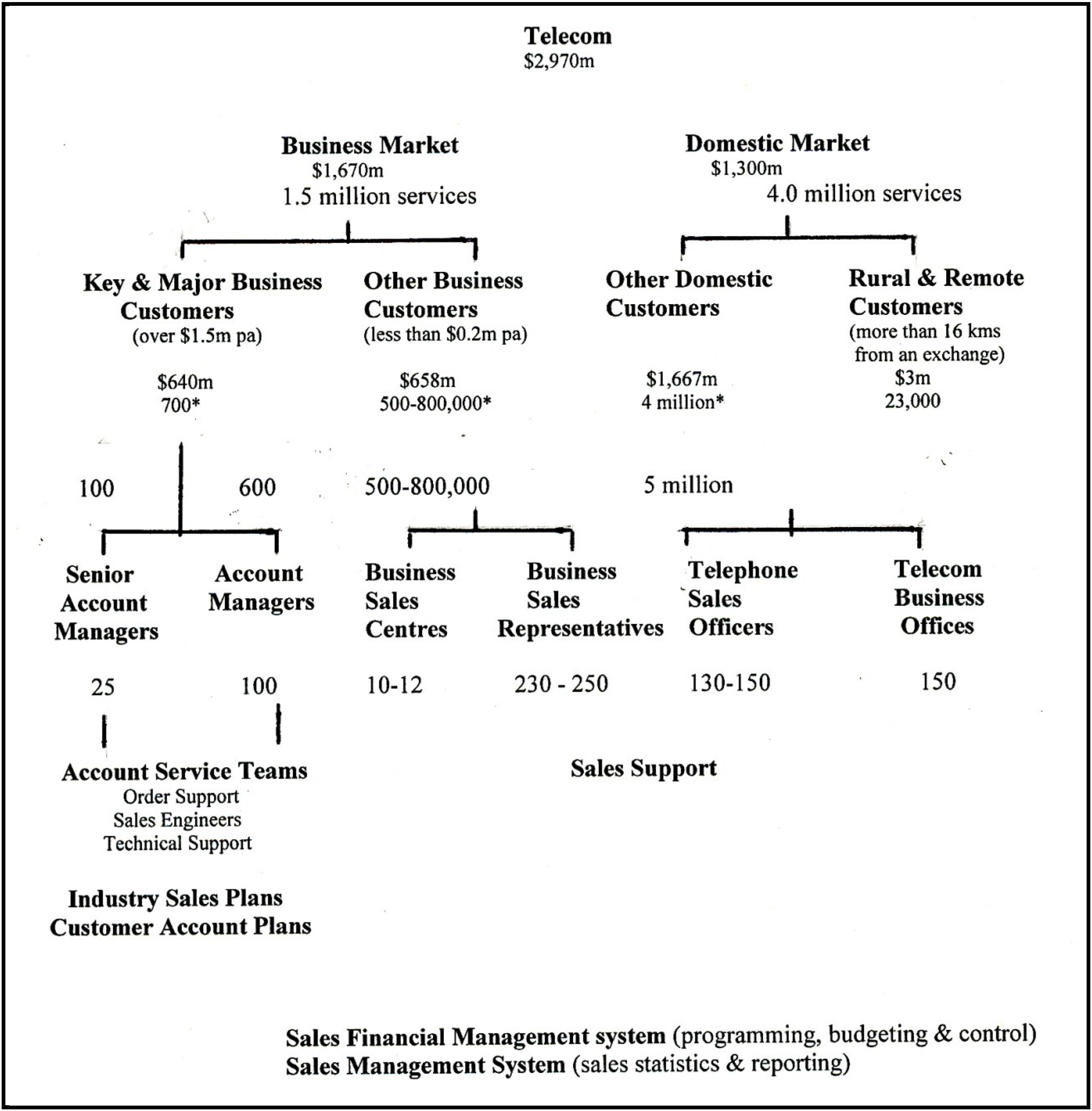  Telecom's Sales Force Deployment over the Customer Base - 1981/82