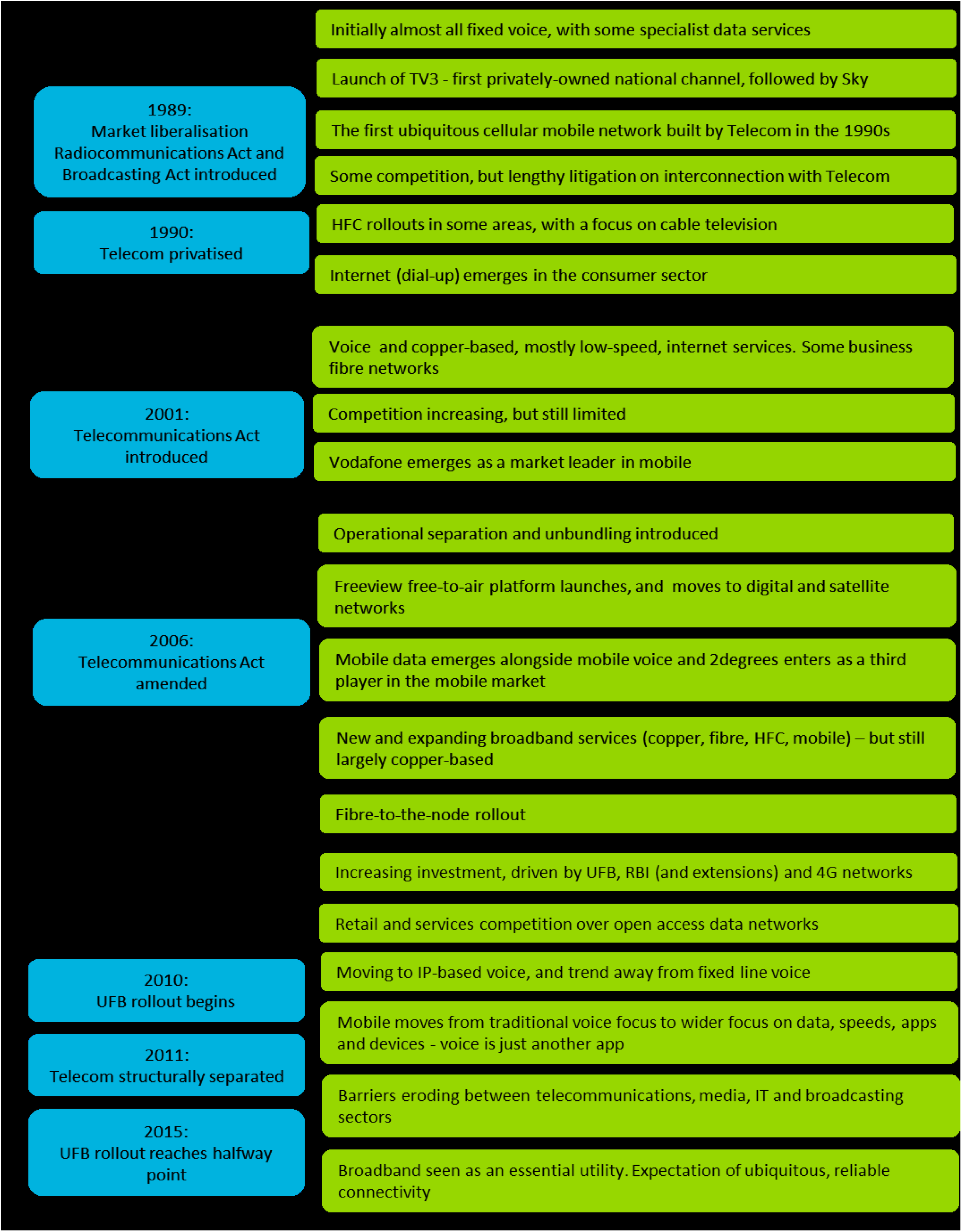  New Zealand Regulations History for Telecommunications