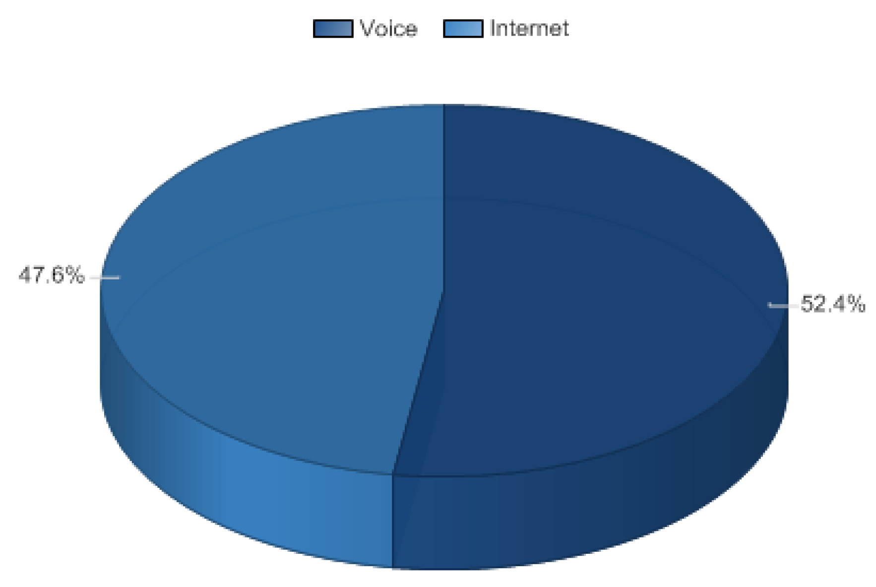  Segmentation of wireless telecom services market in NZ