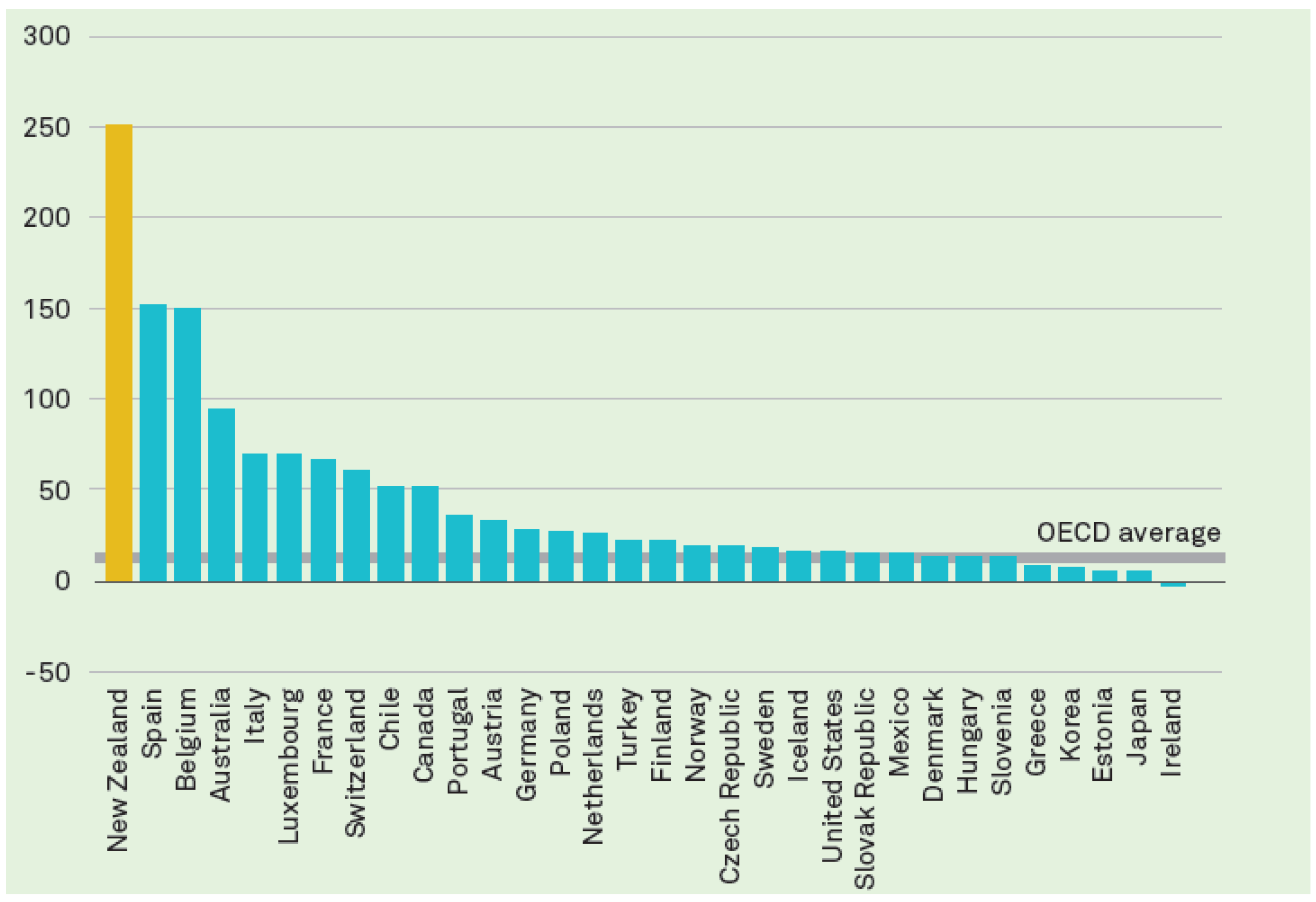  Fibre connection growth for various countries