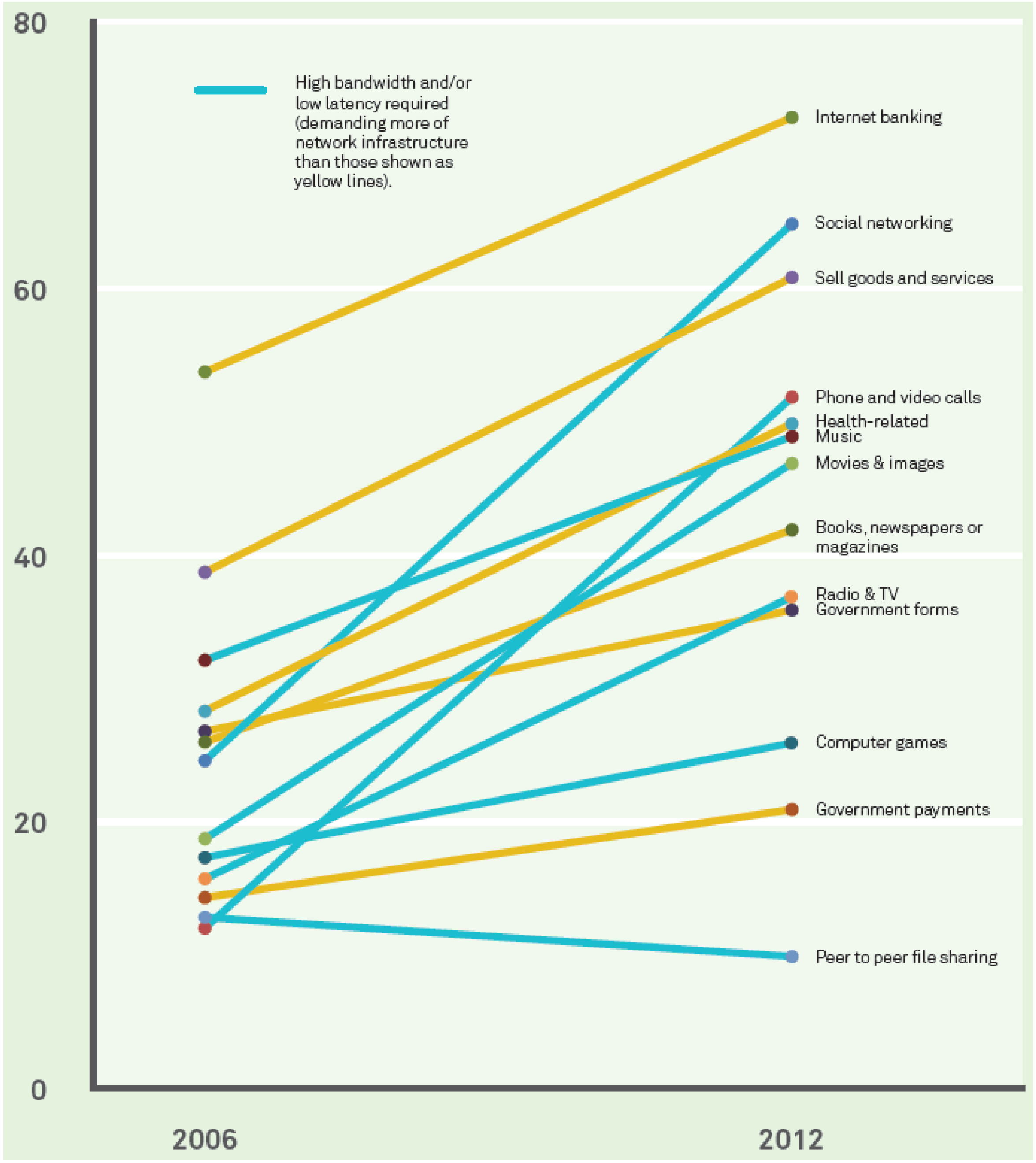  Internet users? activities (in percentage) 