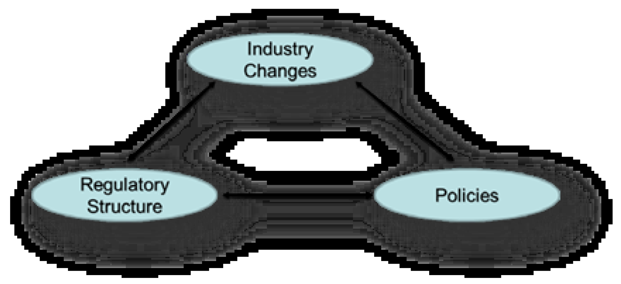 Modeling the influence of government on the telecommunications industry Modeling the influence of government on the telecommunications industry
