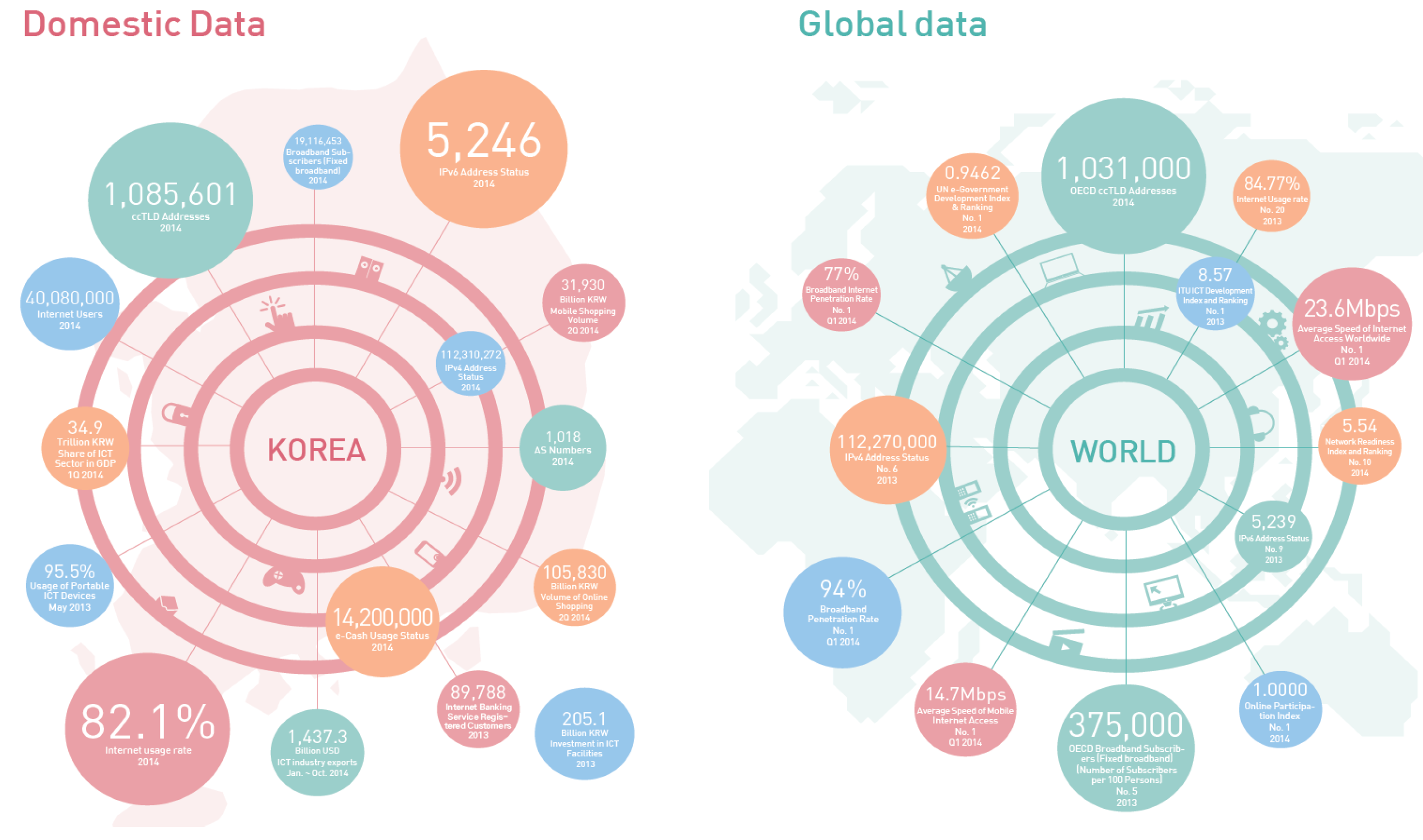 Figure 1 Progress and status overview of Korea ICT environment as of 2014