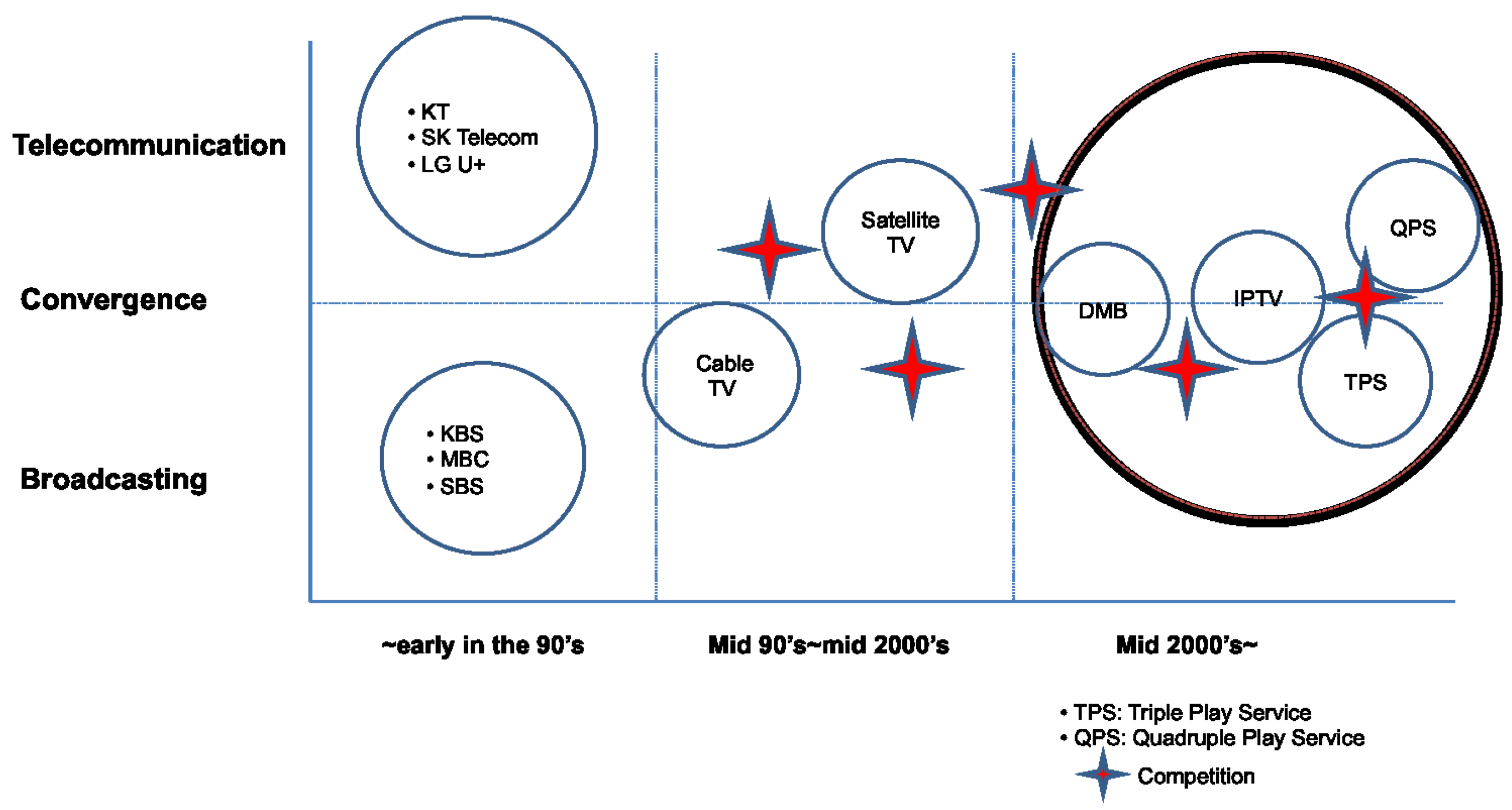  The competition among players evolved in Korea since 1990?s