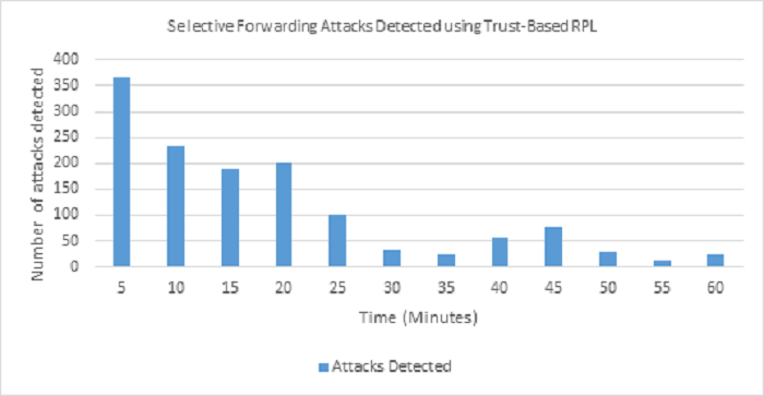 Detection and isolation of Selective Forwarding Attacks in a RPL simulation network Detection and isolation of Selective Forwarding Attacks in a RPL simulation network