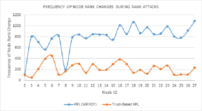 Comparison of frequency of node rank changes during Selective Forwarding attacks in RPL network simulation Comparison of frequency of node rank changes during Selective Forwarding attacks in RPL network simulation