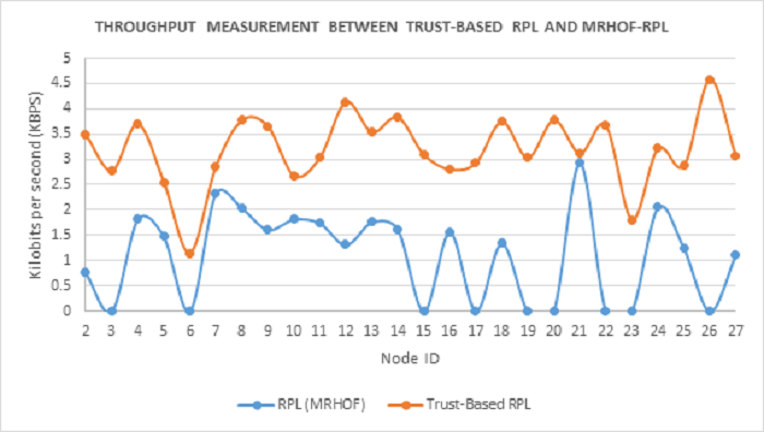 Comparison of network throughput between Trust-based-RPL and MRHOF-RPL during Selective Forwarding attacks Comparison of network throughput between Trust-based-RPL and MRHOF-RPL during Selective Forwarding attacks