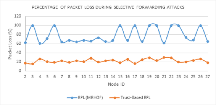 Figure 14 Percentage of packet loss in Trust-based-RPL and MRHOF-RPL protocols during selective forwarding attacks Figure 14 Percentage of packet loss in Trust-based-RPL and MRHOF-RPL protocols during selective forwarding attacks