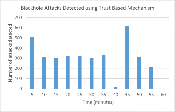 Figure 6 Trust-based detection and isolation of blackhole attacks in RPL Figure 6 Trust-based detection and isolation of blackhole attacks in RPL