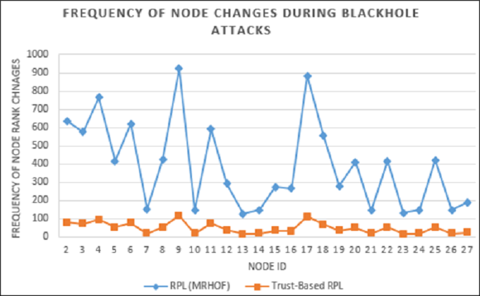 Figure 7 Comparison of frequency of node rank changes during blackhole attacks in RPL network during simulation Figure 7 Comparison of frequency of node rank changes during blackhole attacks in RPL network during simulation