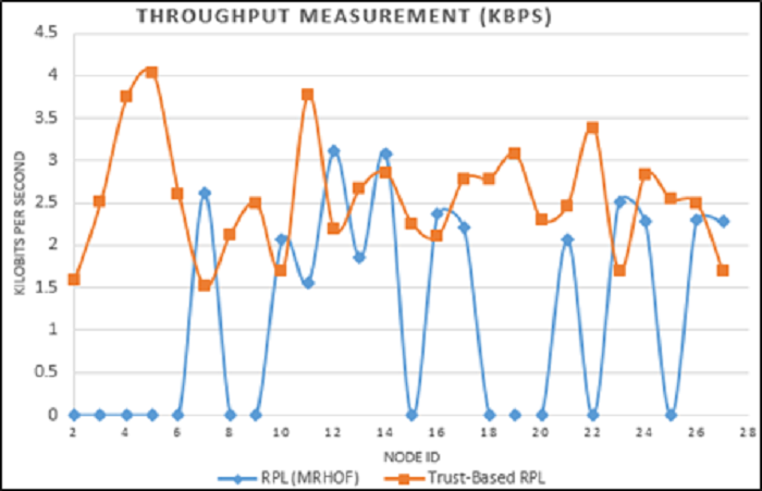 Figure 8 Comparison of throughput measurements between RPL (MRHOF) and Trust-based RPL Figure 8 Comparison of throughput measurements between RPL (MRHOF) and Trust-based RPL