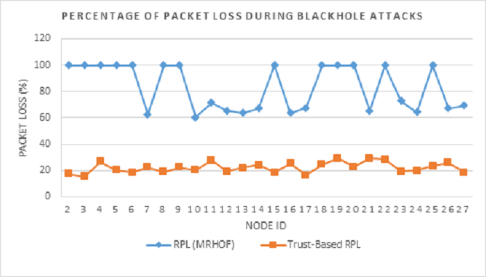Figure 9 Packet loss rate comparison between RPL (MRHOF) and Trust-based RPL Figure 9 Packet loss rate comparison between RPL (MRHOF) and Trust-based RPL