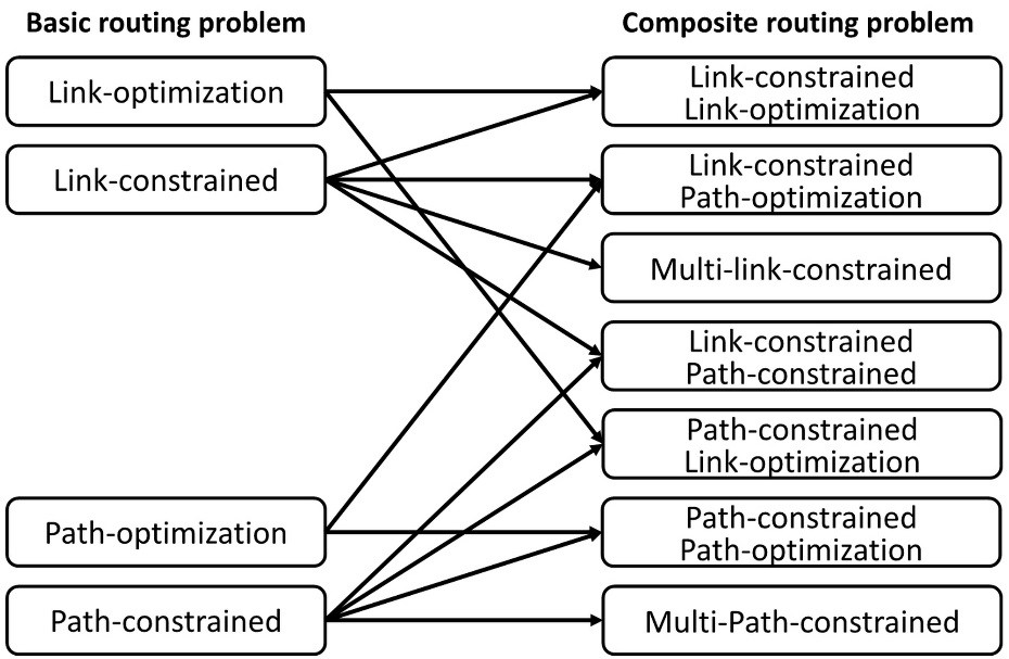 Basic and composite QoS routing problems Basic and composite QoS routing problems