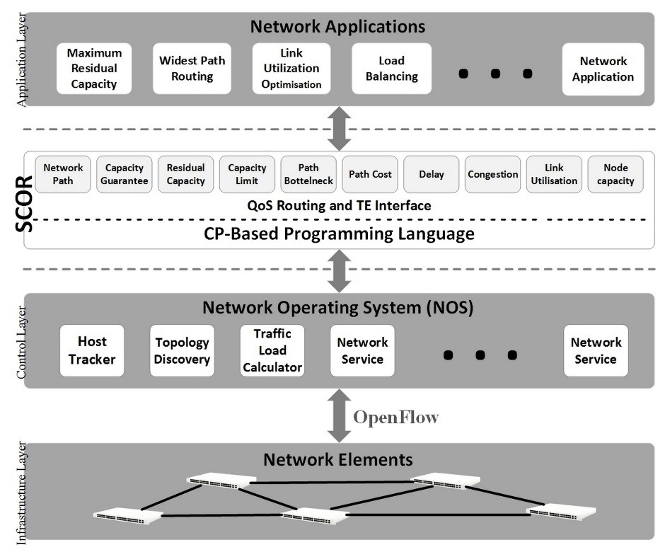 Situation of SCOR in the SDN architecture Situation of SCOR in the SDN architecture