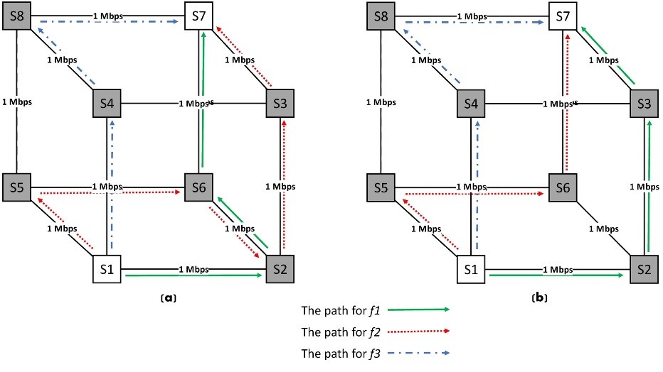 Paths found for three concurrent flows from node 1 to node 7 using a) Maximum residual capacity model (MRC), and b) Wireless maximum residual capacity model (WMRC) Paths found for three concurrent flows from node 1 to node 7 using a) Maximum residual capacity model (MRC), and b) Wireless maximum residual capacity model (WMRC)