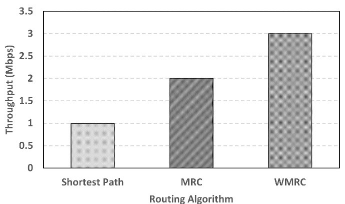 Theoretical throughput for three concurrent flows of 1 Mbps in a half duplex network with a topology as shown in Fig. 3 (node is the source and node is destination) in the case of Shortest path routing, MRC and WMRC models Theoretical throughput for three concurrent flows of 1 Mbps in a half duplex network with a topology as shown in Fig. 3 (node is the source and node is destination) in the case of Shortest path routing, MRC and WMRC models